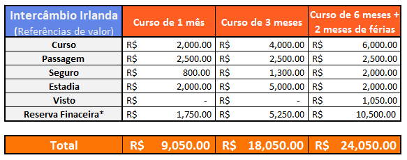 Referências de preços e valores para Intercâmbio na Irlanda